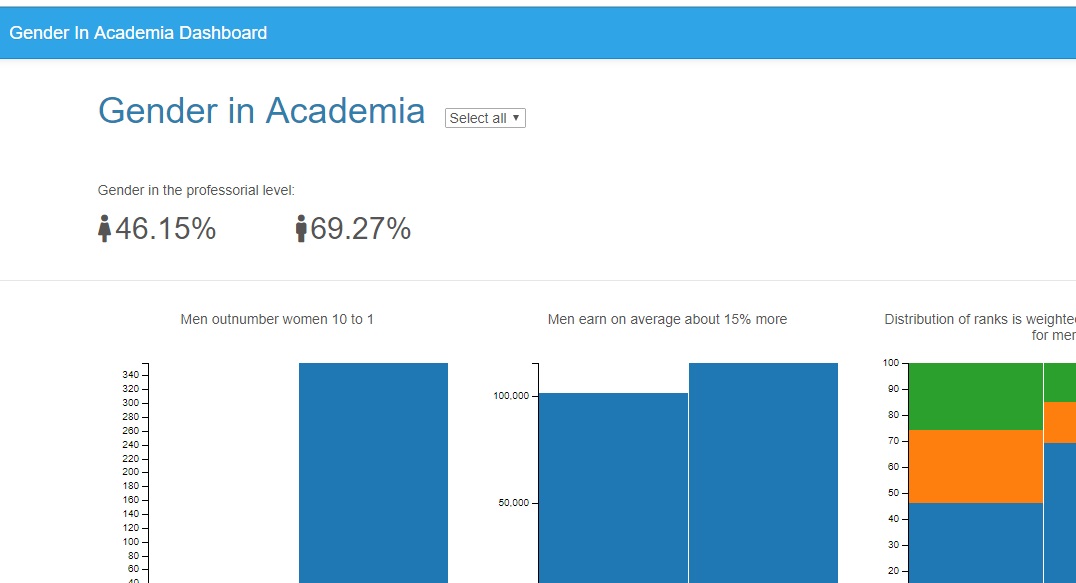 Gender in Academia - Dashboard